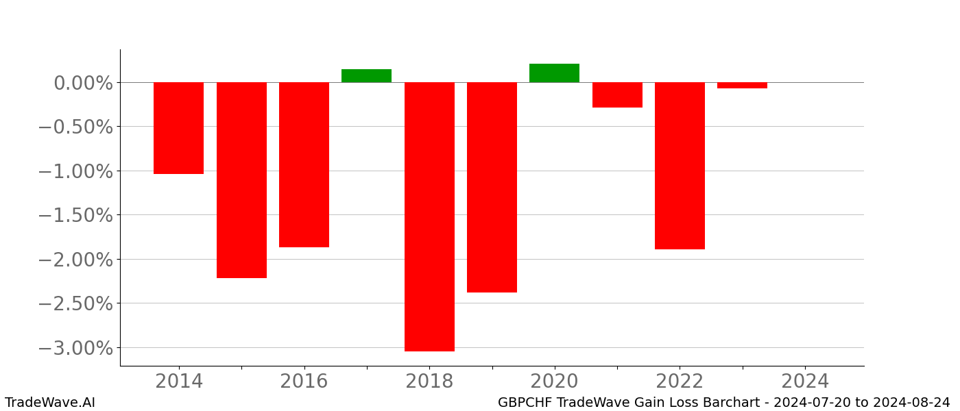 Gain/Loss barchart GBPCHF for date range: 2024-07-20 to 2024-08-24 - this chart shows the gain/loss of the TradeWave opportunity for GBPCHF buying on 2024-07-20 and selling it on 2024-08-24 - this barchart is showing 10 years of history