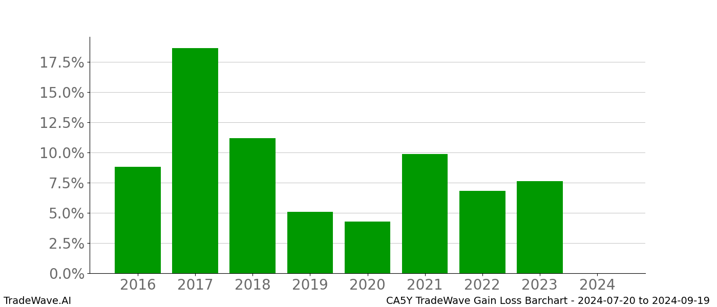 Gain/Loss barchart CA5Y for date range: 2024-07-20 to 2024-09-19 - this chart shows the gain/loss of the TradeWave opportunity for CA5Y buying on 2024-07-20 and selling it on 2024-09-19 - this barchart is showing 8 years of history