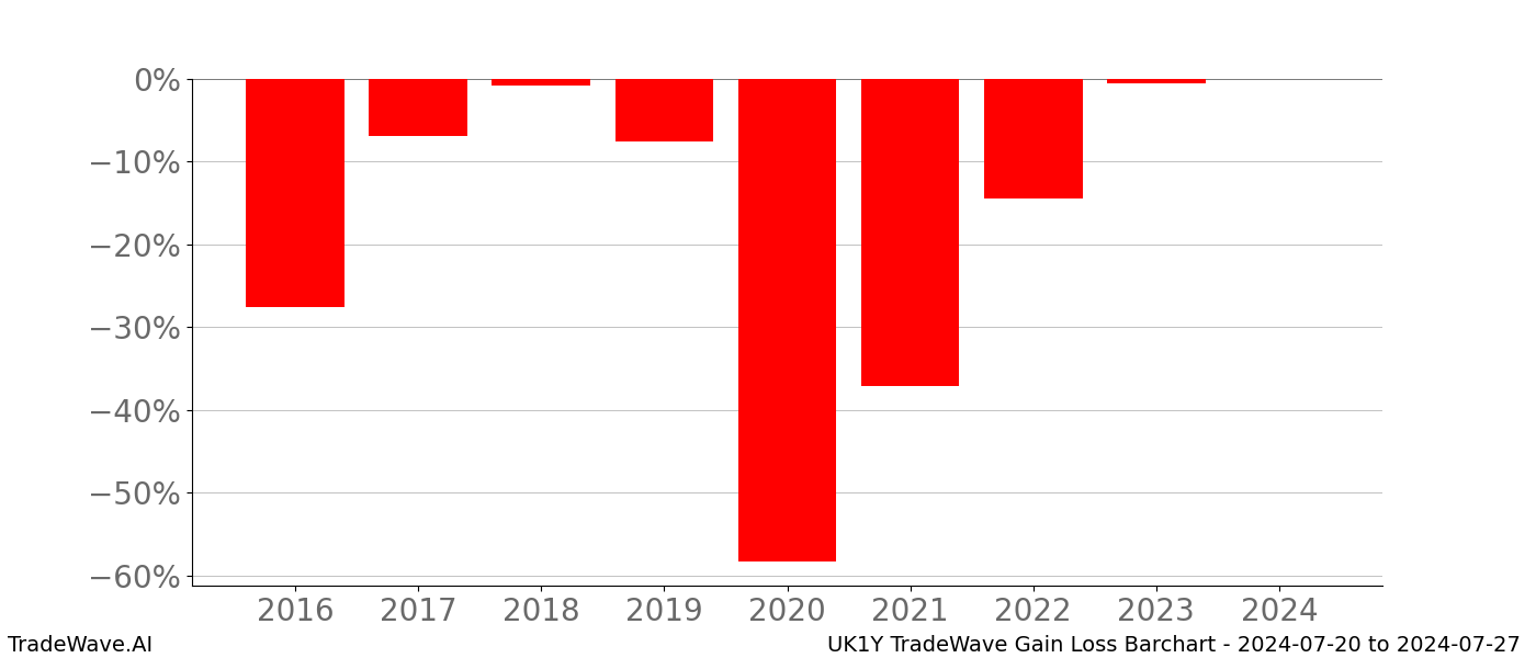 Gain/Loss barchart UK1Y for date range: 2024-07-20 to 2024-07-27 - this chart shows the gain/loss of the TradeWave opportunity for UK1Y buying on 2024-07-20 and selling it on 2024-07-27 - this barchart is showing 8 years of history