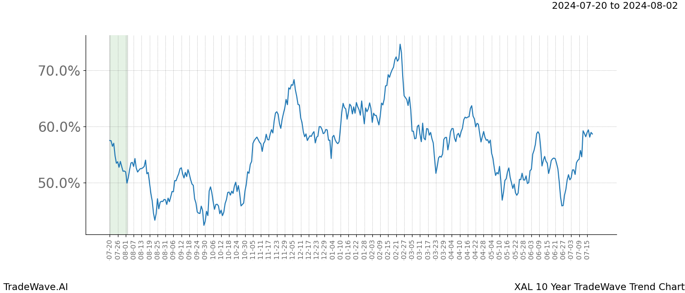 TradeWave Trend Chart XAL shows the average trend of the financial instrument over the past 10 years.  Sharp uptrends and downtrends signal a potential TradeWave opportunity