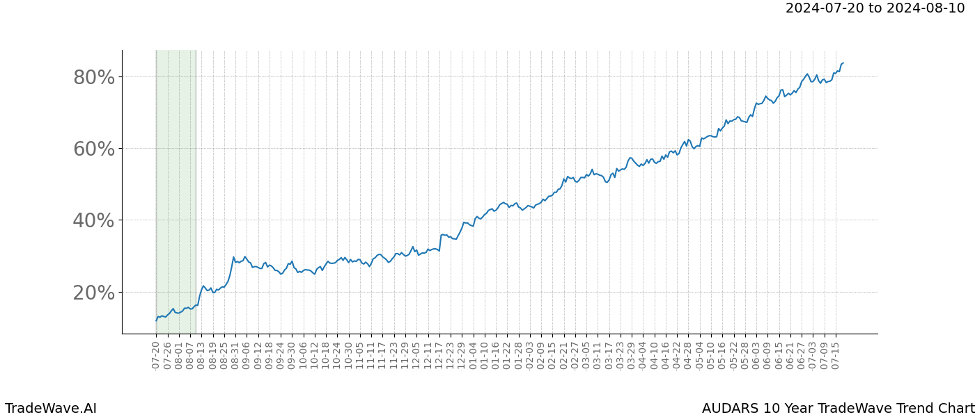 TradeWave Trend Chart AUDARS shows the average trend of the financial instrument over the past 10 years.  Sharp uptrends and downtrends signal a potential TradeWave opportunity