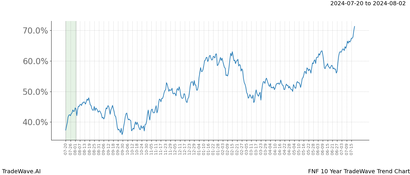 TradeWave Trend Chart FNF shows the average trend of the financial instrument over the past 10 years.  Sharp uptrends and downtrends signal a potential TradeWave opportunity