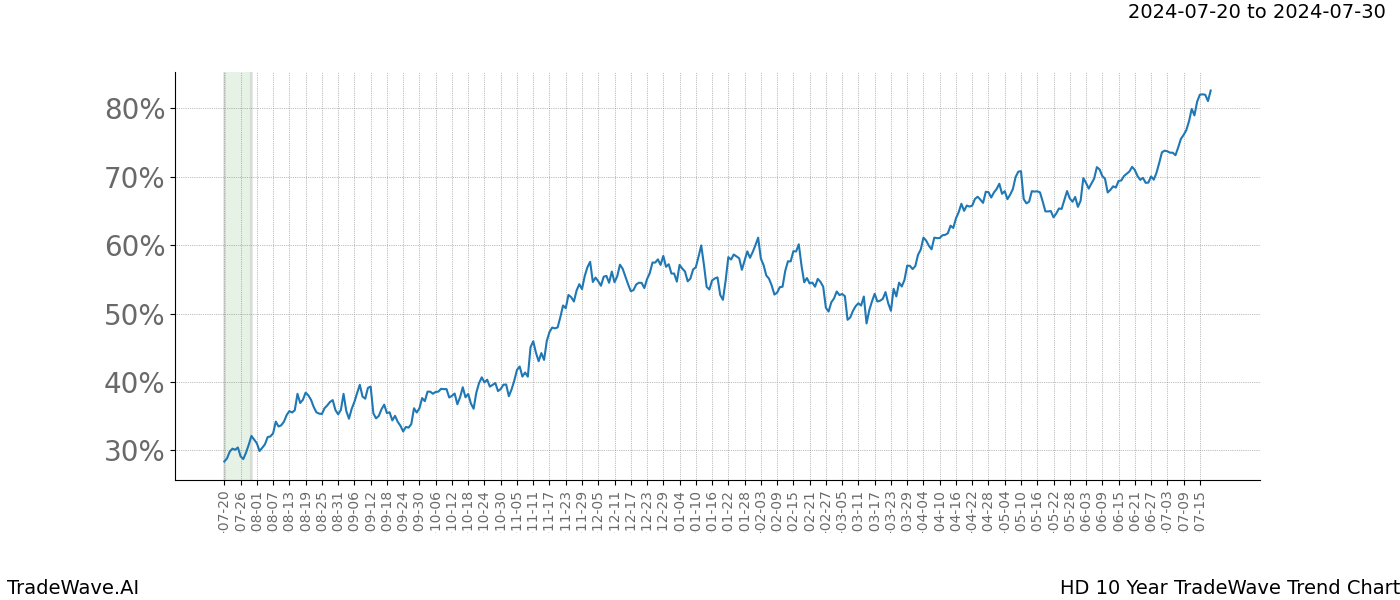 TradeWave Trend Chart HD shows the average trend of the financial instrument over the past 10 years.  Sharp uptrends and downtrends signal a potential TradeWave opportunity