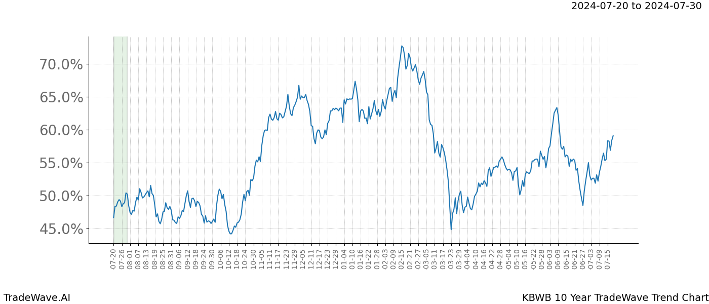 TradeWave Trend Chart KBWB shows the average trend of the financial instrument over the past 10 years.  Sharp uptrends and downtrends signal a potential TradeWave opportunity