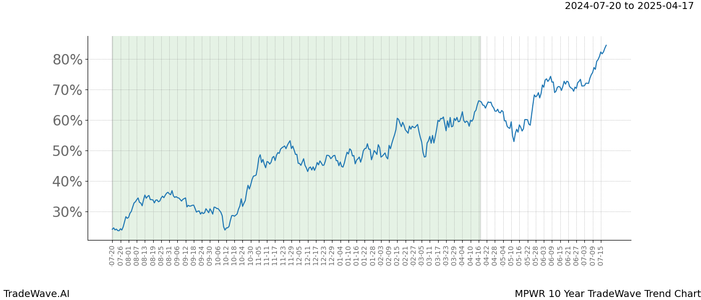 TradeWave Trend Chart MPWR shows the average trend of the financial instrument over the past 10 years.  Sharp uptrends and downtrends signal a potential TradeWave opportunity