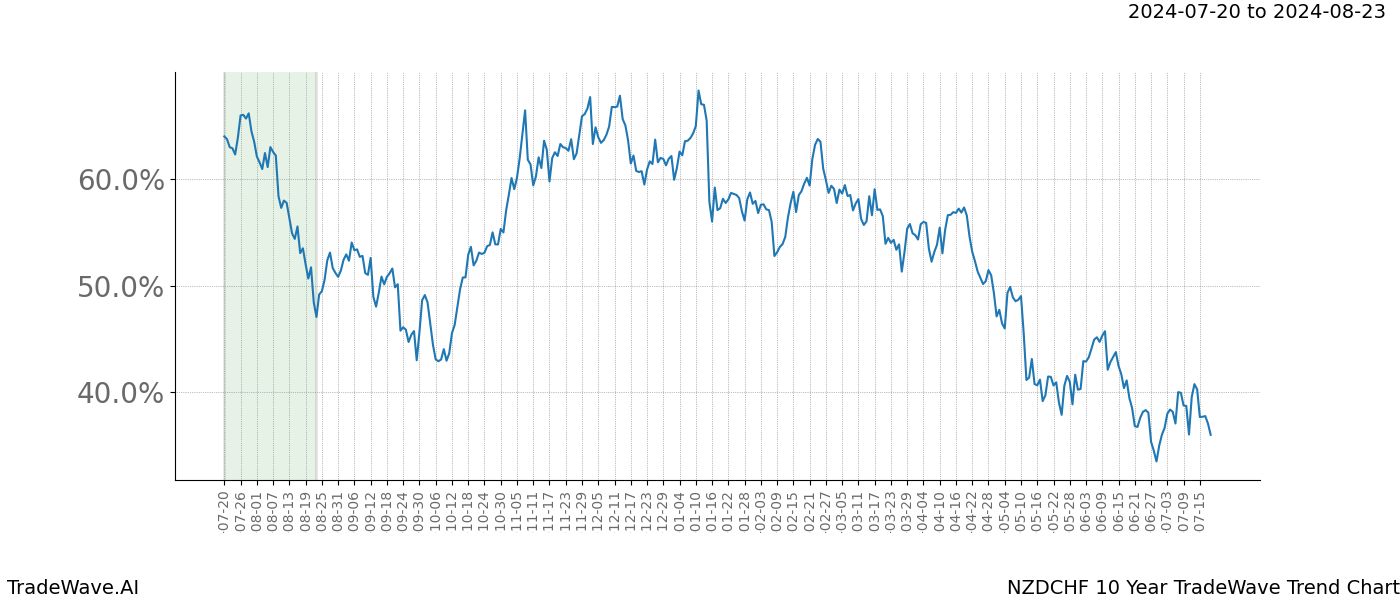 TradeWave Trend Chart NZDCHF shows the average trend of the financial instrument over the past 10 years.  Sharp uptrends and downtrends signal a potential TradeWave opportunity