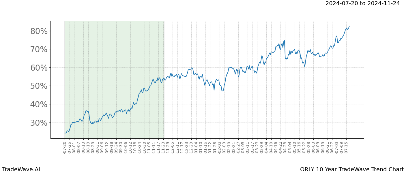 TradeWave Trend Chart ORLY shows the average trend of the financial instrument over the past 10 years.  Sharp uptrends and downtrends signal a potential TradeWave opportunity