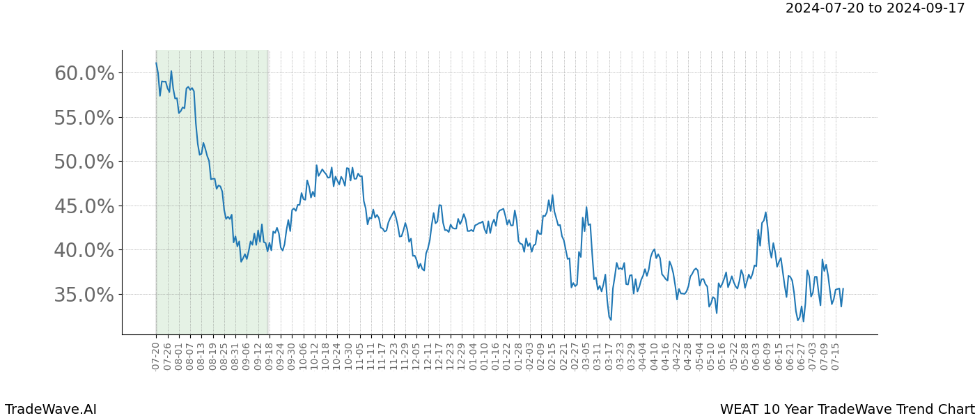 TradeWave Trend Chart WEAT shows the average trend of the financial instrument over the past 10 years.  Sharp uptrends and downtrends signal a potential TradeWave opportunity