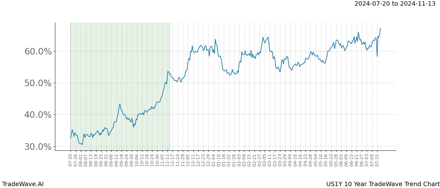 TradeWave Trend Chart US1Y shows the average trend of the financial instrument over the past 10 years.  Sharp uptrends and downtrends signal a potential TradeWave opportunity