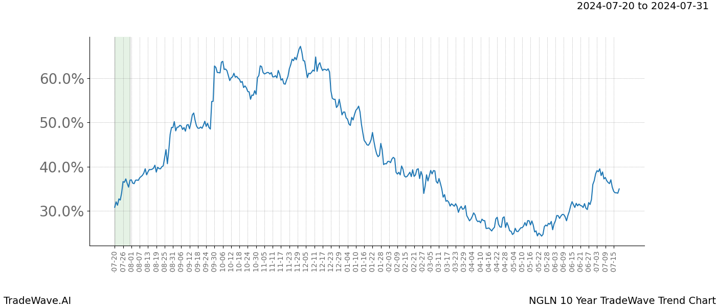 TradeWave Trend Chart NGLN shows the average trend of the financial instrument over the past 10 years.  Sharp uptrends and downtrends signal a potential TradeWave opportunity