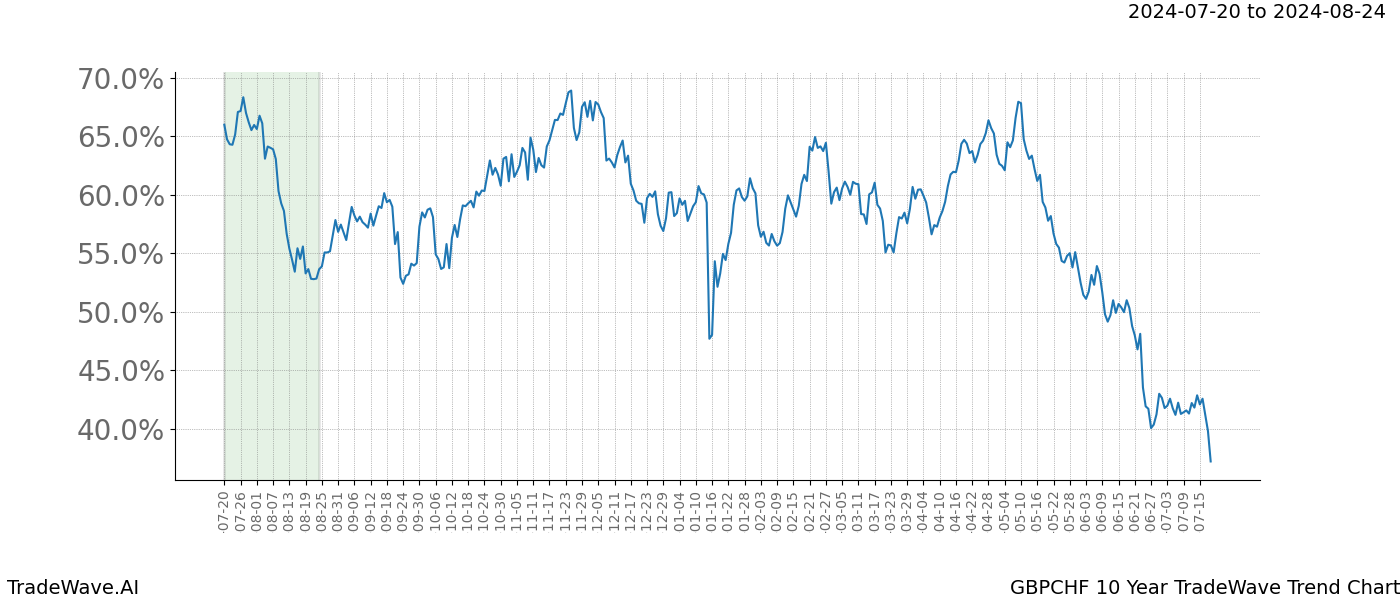 TradeWave Trend Chart GBPCHF shows the average trend of the financial instrument over the past 10 years.  Sharp uptrends and downtrends signal a potential TradeWave opportunity