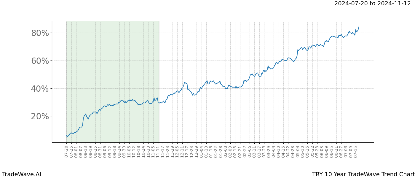 TradeWave Trend Chart TRY shows the average trend of the financial instrument over the past 10 years.  Sharp uptrends and downtrends signal a potential TradeWave opportunity