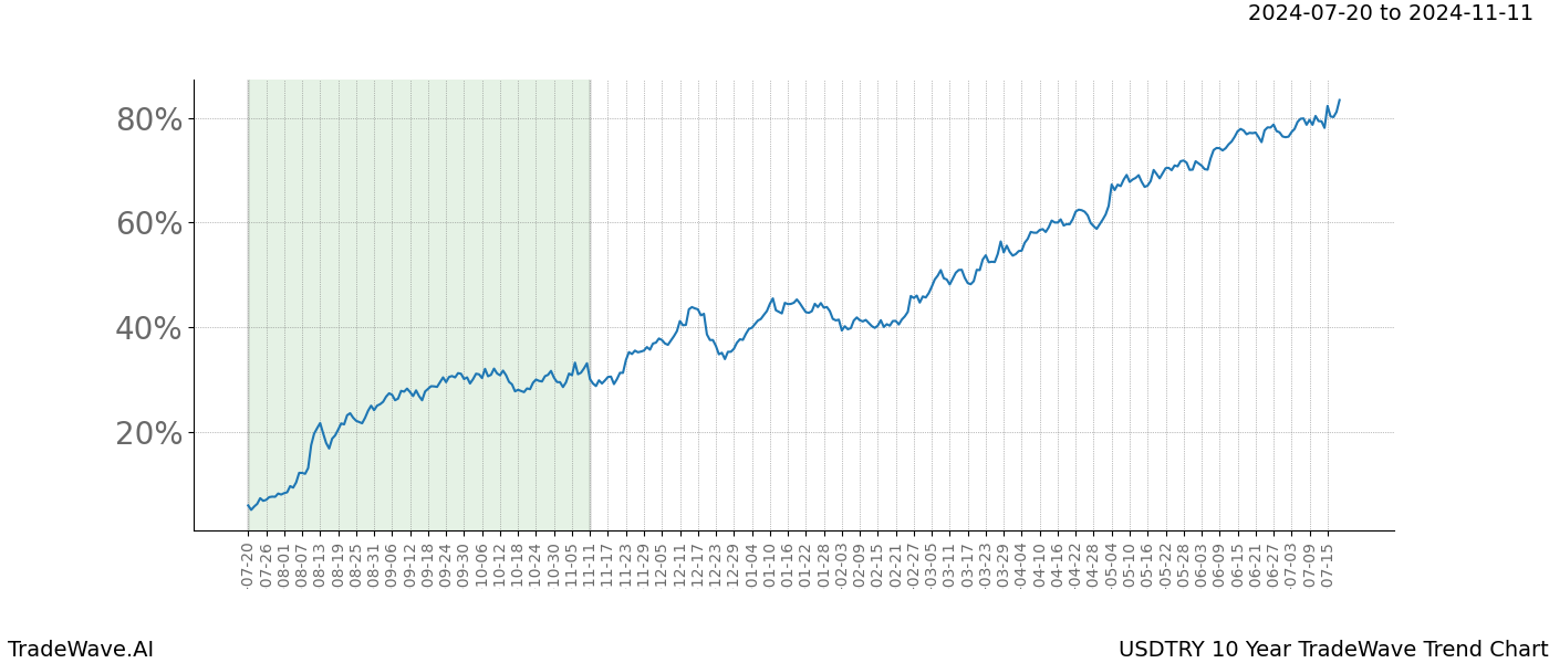 TradeWave Trend Chart USDTRY shows the average trend of the financial instrument over the past 10 years.  Sharp uptrends and downtrends signal a potential TradeWave opportunity