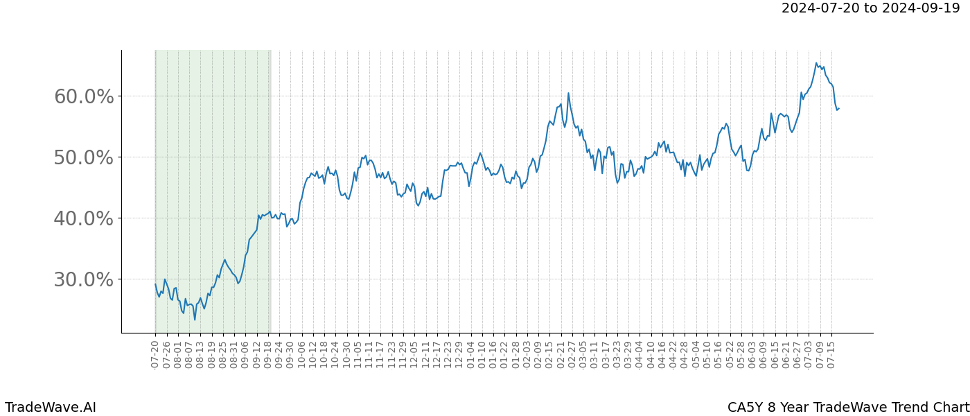 TradeWave Trend Chart CA5Y shows the average trend of the financial instrument over the past 8 years.  Sharp uptrends and downtrends signal a potential TradeWave opportunity