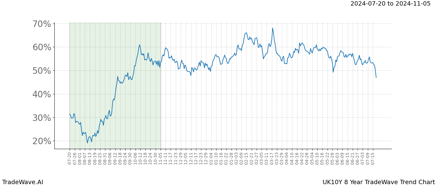 TradeWave Trend Chart UK10Y shows the average trend of the financial instrument over the past 8 years.  Sharp uptrends and downtrends signal a potential TradeWave opportunity