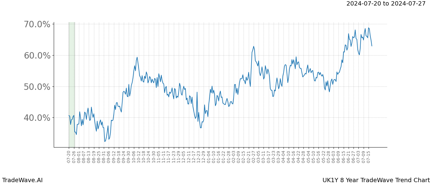 TradeWave Trend Chart UK1Y shows the average trend of the financial instrument over the past 8 years.  Sharp uptrends and downtrends signal a potential TradeWave opportunity