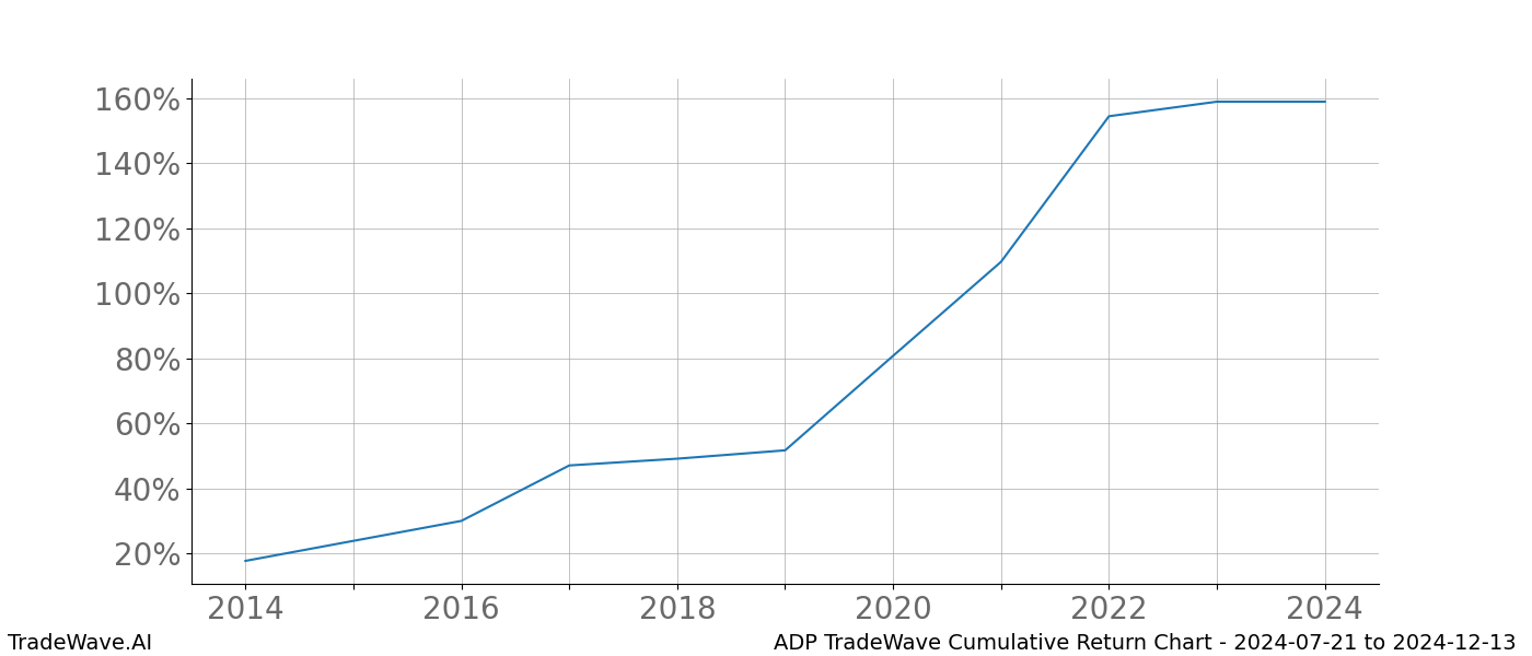 Cumulative chart ADP for date range: 2024-07-21 to 2024-12-13 - this chart shows the cumulative return of the TradeWave opportunity date range for ADP when bought on 2024-07-21 and sold on 2024-12-13 - this percent chart shows the capital growth for the date range over the past 10 years 