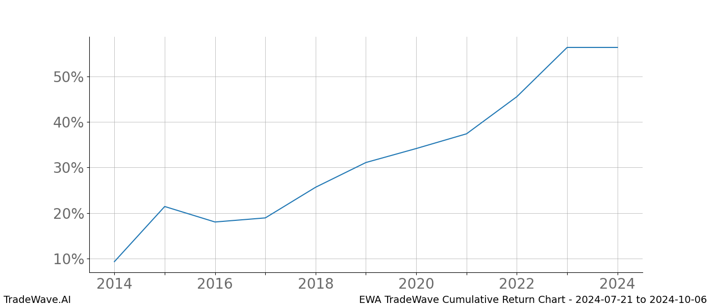 Cumulative chart EWA for date range: 2024-07-21 to 2024-10-06 - this chart shows the cumulative return of the TradeWave opportunity date range for EWA when bought on 2024-07-21 and sold on 2024-10-06 - this percent chart shows the capital growth for the date range over the past 10 years 