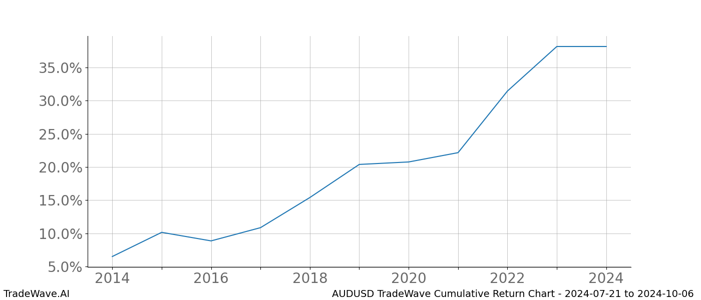 Cumulative chart AUDUSD for date range: 2024-07-21 to 2024-10-06 - this chart shows the cumulative return of the TradeWave opportunity date range for AUDUSD when bought on 2024-07-21 and sold on 2024-10-06 - this percent chart shows the capital growth for the date range over the past 10 years 