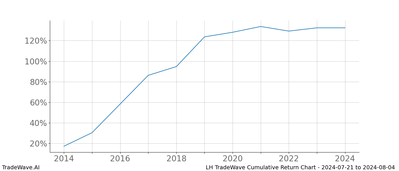 Cumulative chart LH for date range: 2024-07-21 to 2024-08-04 - this chart shows the cumulative return of the TradeWave opportunity date range for LH when bought on 2024-07-21 and sold on 2024-08-04 - this percent chart shows the capital growth for the date range over the past 10 years 