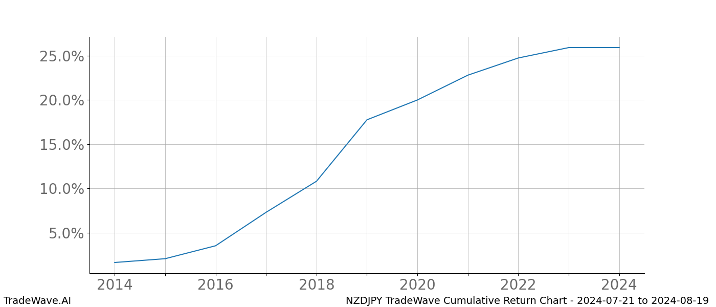 Cumulative chart NZDJPY for date range: 2024-07-21 to 2024-08-19 - this chart shows the cumulative return of the TradeWave opportunity date range for NZDJPY when bought on 2024-07-21 and sold on 2024-08-19 - this percent chart shows the capital growth for the date range over the past 10 years 