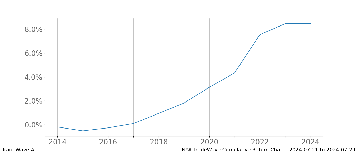 Cumulative chart NYA for date range: 2024-07-21 to 2024-07-29 - this chart shows the cumulative return of the TradeWave opportunity date range for NYA when bought on 2024-07-21 and sold on 2024-07-29 - this percent chart shows the capital growth for the date range over the past 10 years 