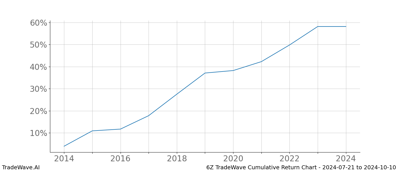 Cumulative chart 6Z for date range: 2024-07-21 to 2024-10-10 - this chart shows the cumulative return of the TradeWave opportunity date range for 6Z when bought on 2024-07-21 and sold on 2024-10-10 - this percent chart shows the capital growth for the date range over the past 10 years 