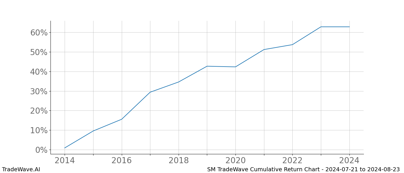 Cumulative chart SM for date range: 2024-07-21 to 2024-08-23 - this chart shows the cumulative return of the TradeWave opportunity date range for SM when bought on 2024-07-21 and sold on 2024-08-23 - this percent chart shows the capital growth for the date range over the past 10 years 