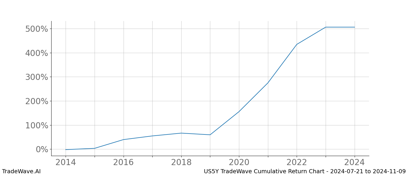 Cumulative chart US5Y for date range: 2024-07-21 to 2024-11-09 - this chart shows the cumulative return of the TradeWave opportunity date range for US5Y when bought on 2024-07-21 and sold on 2024-11-09 - this percent chart shows the capital growth for the date range over the past 10 years 