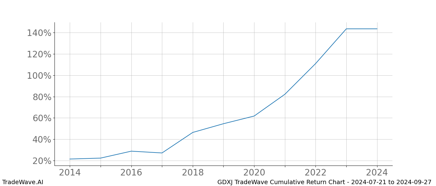 Cumulative chart GDXJ for date range: 2024-07-21 to 2024-09-27 - this chart shows the cumulative return of the TradeWave opportunity date range for GDXJ when bought on 2024-07-21 and sold on 2024-09-27 - this percent chart shows the capital growth for the date range over the past 10 years 