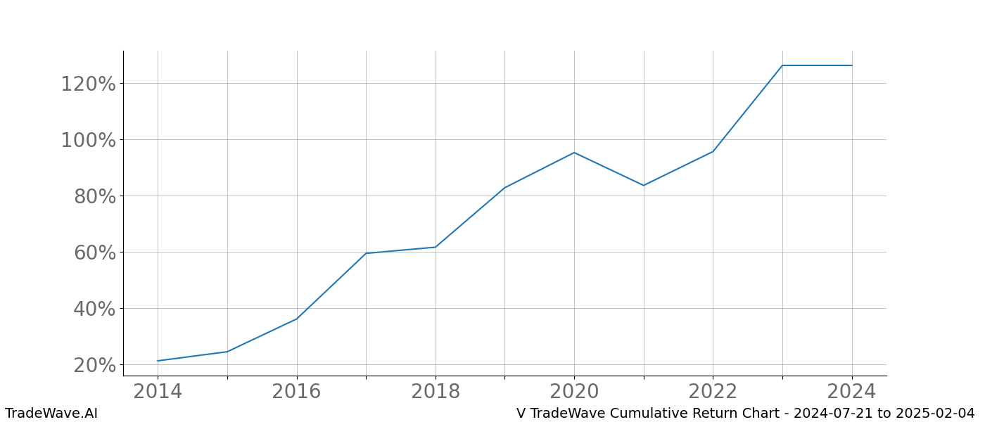 Cumulative chart V for date range: 2024-07-21 to 2025-02-04 - this chart shows the cumulative return of the TradeWave opportunity date range for V when bought on 2024-07-21 and sold on 2025-02-04 - this percent chart shows the capital growth for the date range over the past 10 years 