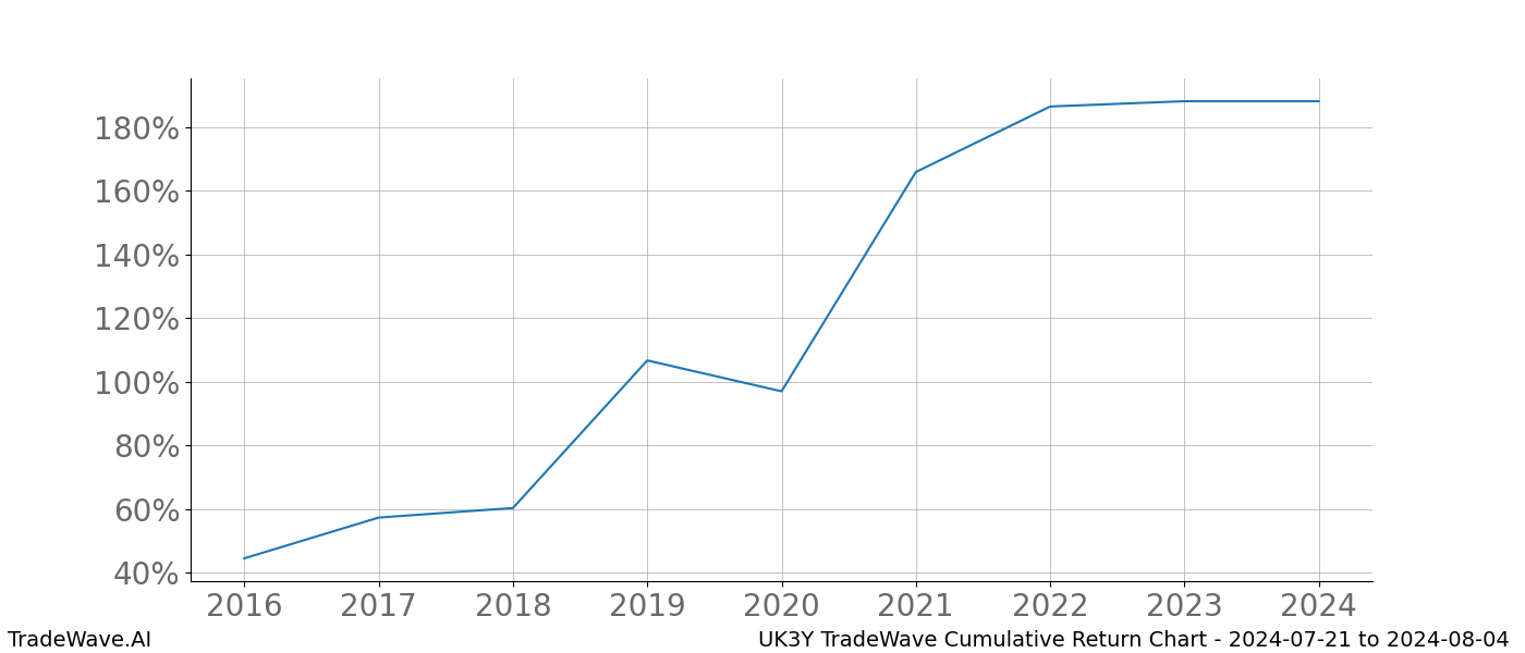 Cumulative chart UK3Y for date range: 2024-07-21 to 2024-08-04 - this chart shows the cumulative return of the TradeWave opportunity date range for UK3Y when bought on 2024-07-21 and sold on 2024-08-04 - this percent chart shows the capital growth for the date range over the past 8 years 