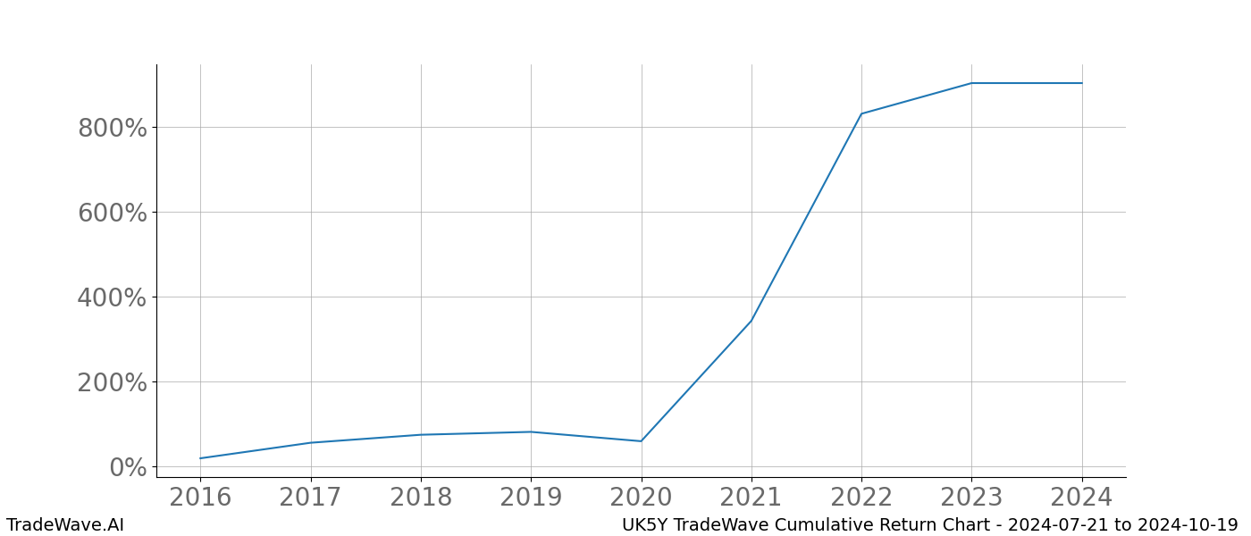 Cumulative chart UK5Y for date range: 2024-07-21 to 2024-10-19 - this chart shows the cumulative return of the TradeWave opportunity date range for UK5Y when bought on 2024-07-21 and sold on 2024-10-19 - this percent chart shows the capital growth for the date range over the past 8 years 