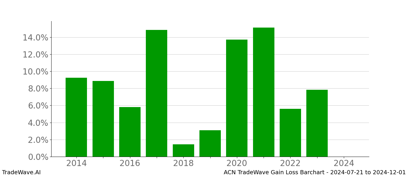 Gain/Loss barchart ACN for date range: 2024-07-21 to 2024-12-01 - this chart shows the gain/loss of the TradeWave opportunity for ACN buying on 2024-07-21 and selling it on 2024-12-01 - this barchart is showing 10 years of history