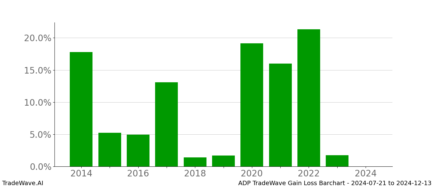 Gain/Loss barchart ADP for date range: 2024-07-21 to 2024-12-13 - this chart shows the gain/loss of the TradeWave opportunity for ADP buying on 2024-07-21 and selling it on 2024-12-13 - this barchart is showing 10 years of history