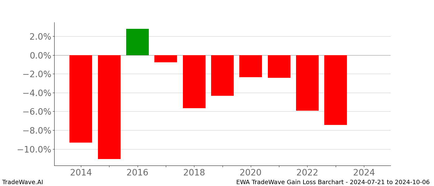 Gain/Loss barchart EWA for date range: 2024-07-21 to 2024-10-06 - this chart shows the gain/loss of the TradeWave opportunity for EWA buying on 2024-07-21 and selling it on 2024-10-06 - this barchart is showing 10 years of history