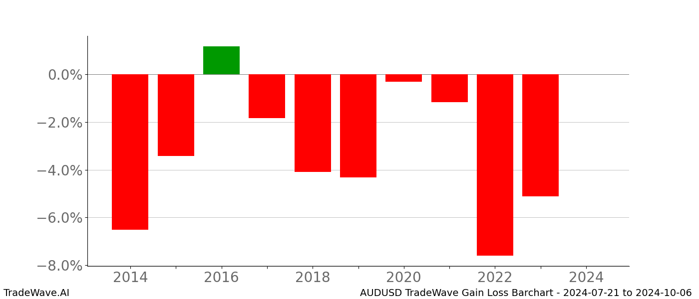 Gain/Loss barchart AUDUSD for date range: 2024-07-21 to 2024-10-06 - this chart shows the gain/loss of the TradeWave opportunity for AUDUSD buying on 2024-07-21 and selling it on 2024-10-06 - this barchart is showing 10 years of history