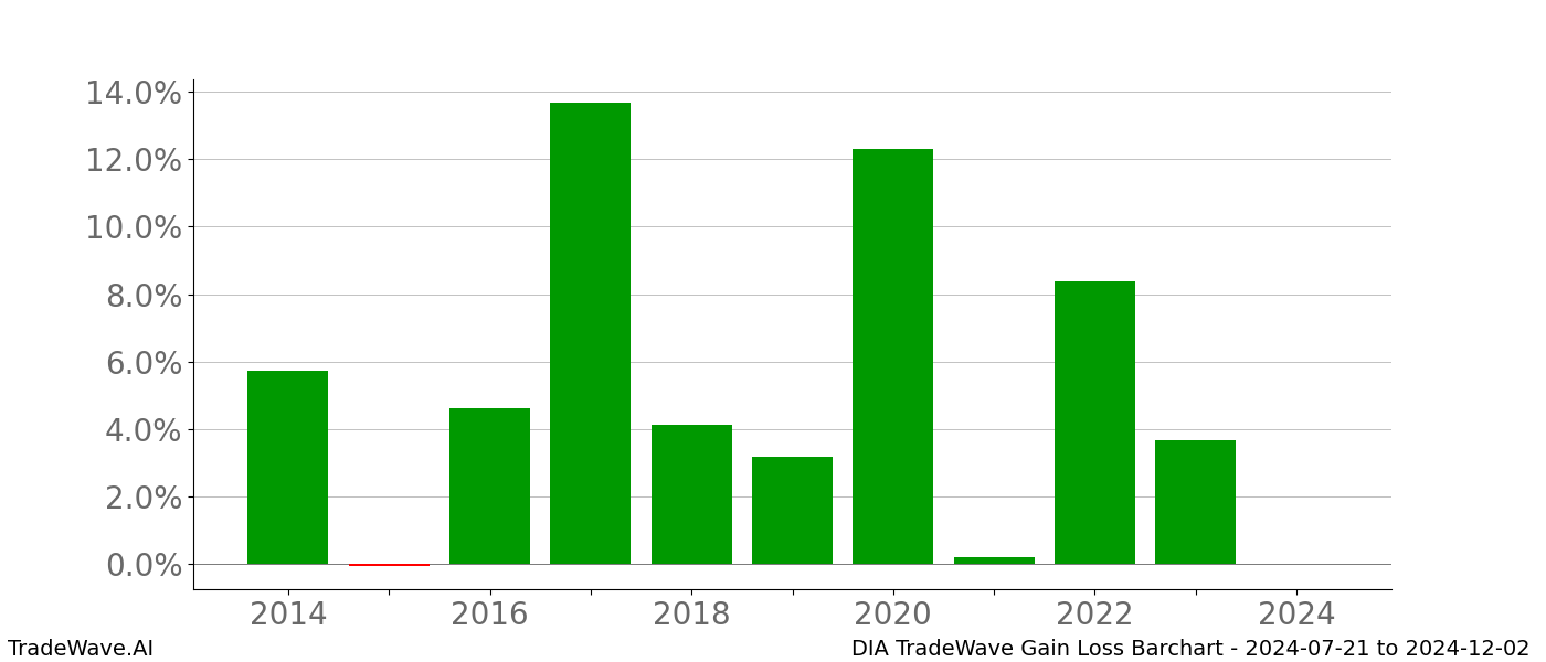 Gain/Loss barchart DIA for date range: 2024-07-21 to 2024-12-02 - this chart shows the gain/loss of the TradeWave opportunity for DIA buying on 2024-07-21 and selling it on 2024-12-02 - this barchart is showing 10 years of history