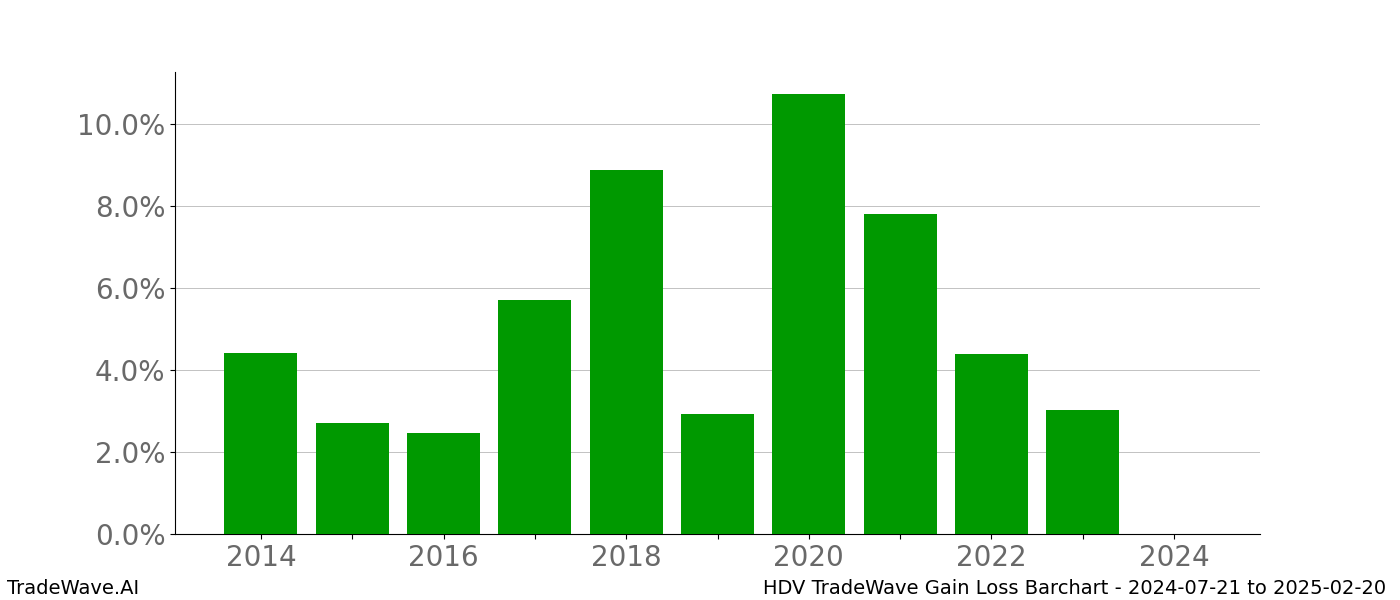 Gain/Loss barchart HDV for date range: 2024-07-21 to 2025-02-20 - this chart shows the gain/loss of the TradeWave opportunity for HDV buying on 2024-07-21 and selling it on 2025-02-20 - this barchart is showing 10 years of history