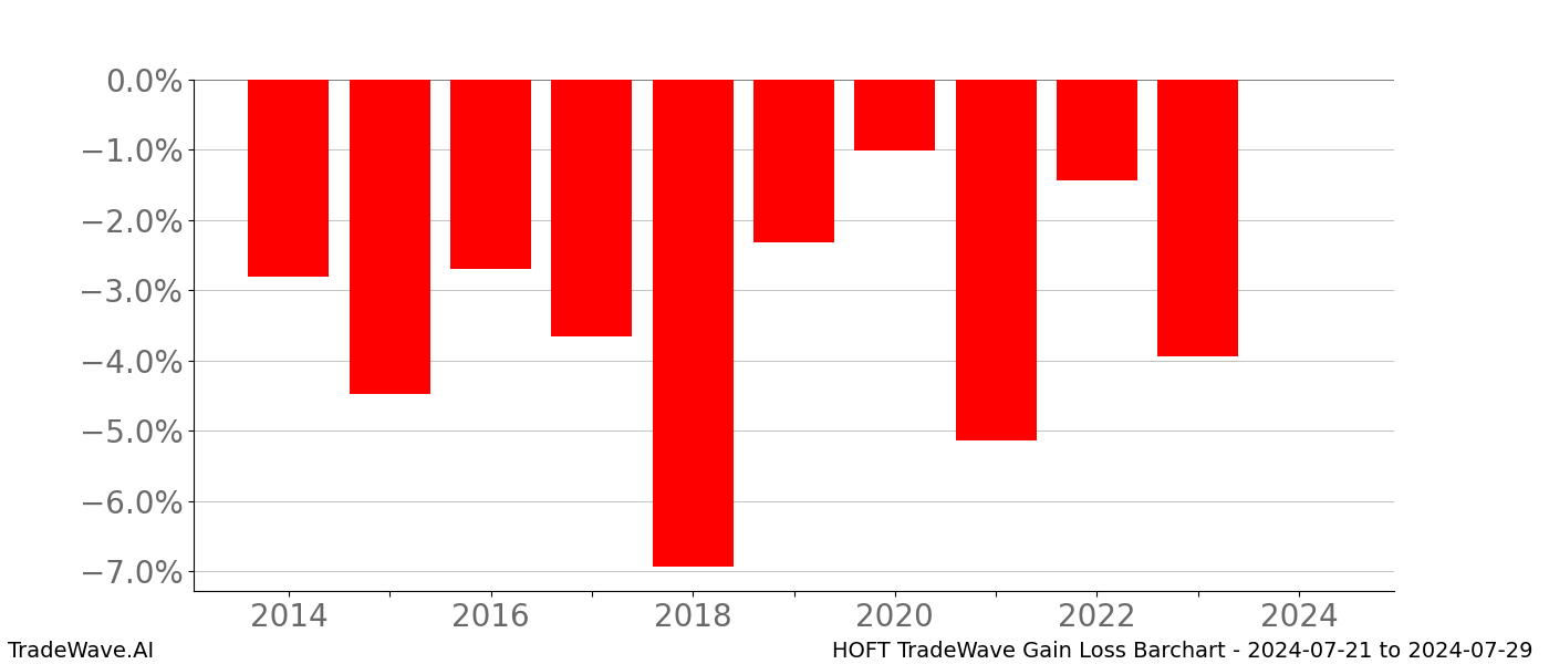 Gain/Loss barchart HOFT for date range: 2024-07-21 to 2024-07-29 - this chart shows the gain/loss of the TradeWave opportunity for HOFT buying on 2024-07-21 and selling it on 2024-07-29 - this barchart is showing 10 years of history