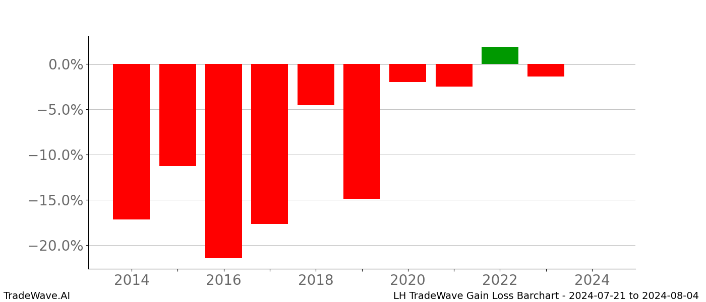 Gain/Loss barchart LH for date range: 2024-07-21 to 2024-08-04 - this chart shows the gain/loss of the TradeWave opportunity for LH buying on 2024-07-21 and selling it on 2024-08-04 - this barchart is showing 10 years of history