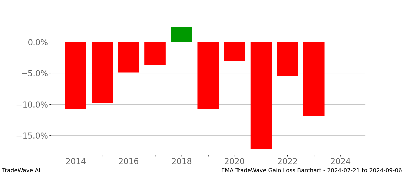 Gain/Loss barchart EMA for date range: 2024-07-21 to 2024-09-06 - this chart shows the gain/loss of the TradeWave opportunity for EMA buying on 2024-07-21 and selling it on 2024-09-06 - this barchart is showing 10 years of history