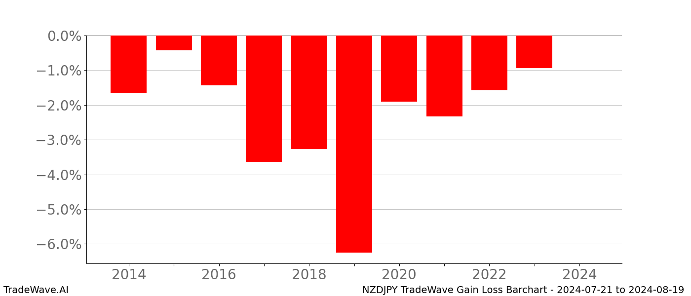 Gain/Loss barchart NZDJPY for date range: 2024-07-21 to 2024-08-19 - this chart shows the gain/loss of the TradeWave opportunity for NZDJPY buying on 2024-07-21 and selling it on 2024-08-19 - this barchart is showing 10 years of history