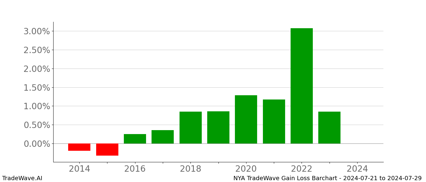 Gain/Loss barchart NYA for date range: 2024-07-21 to 2024-07-29 - this chart shows the gain/loss of the TradeWave opportunity for NYA buying on 2024-07-21 and selling it on 2024-07-29 - this barchart is showing 10 years of history