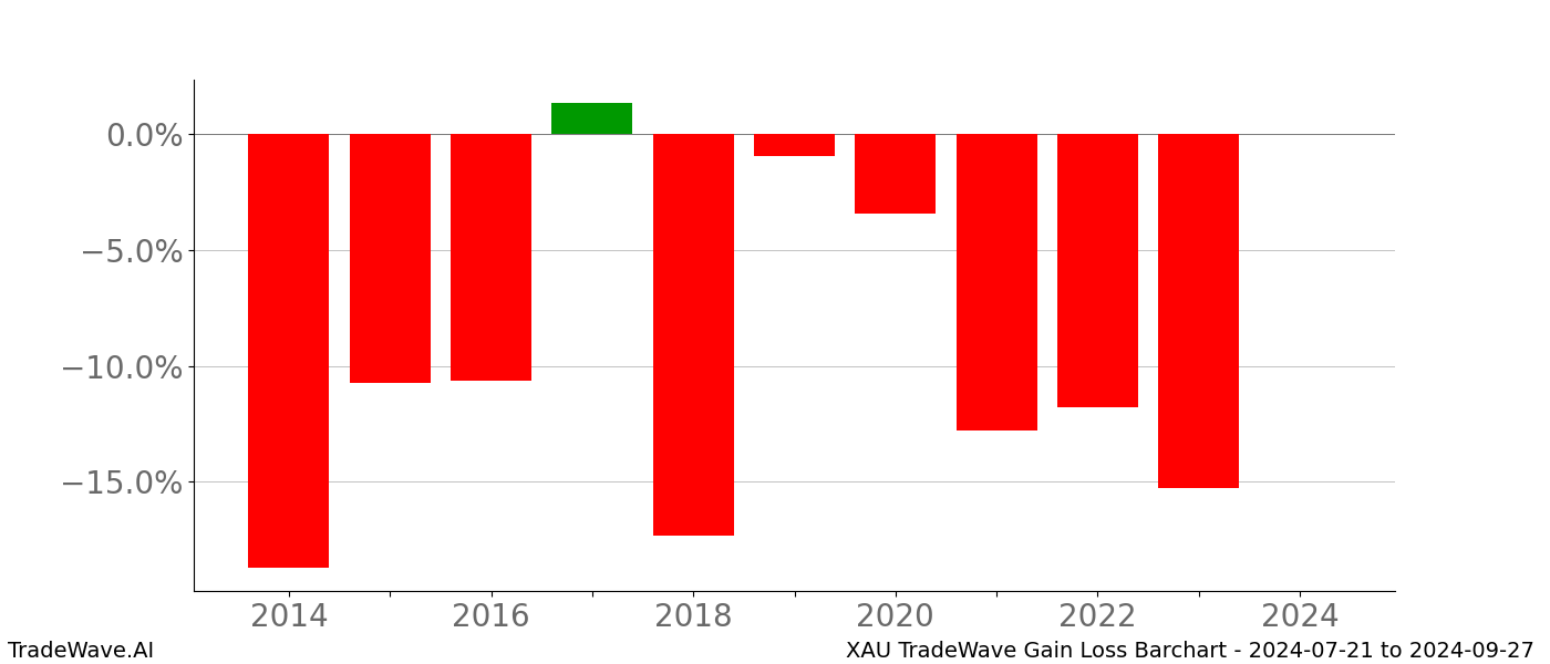 Gain/Loss barchart XAU for date range: 2024-07-21 to 2024-09-27 - this chart shows the gain/loss of the TradeWave opportunity for XAU buying on 2024-07-21 and selling it on 2024-09-27 - this barchart is showing 10 years of history