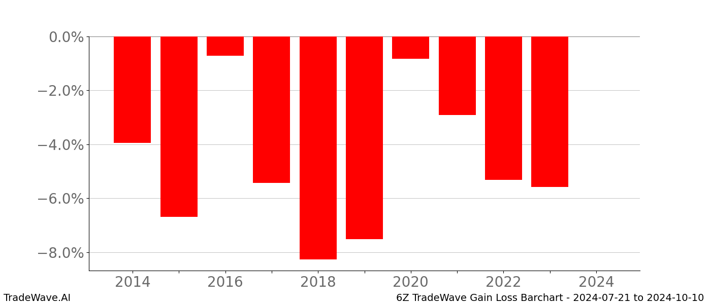Gain/Loss barchart 6Z for date range: 2024-07-21 to 2024-10-10 - this chart shows the gain/loss of the TradeWave opportunity for 6Z buying on 2024-07-21 and selling it on 2024-10-10 - this barchart is showing 10 years of history