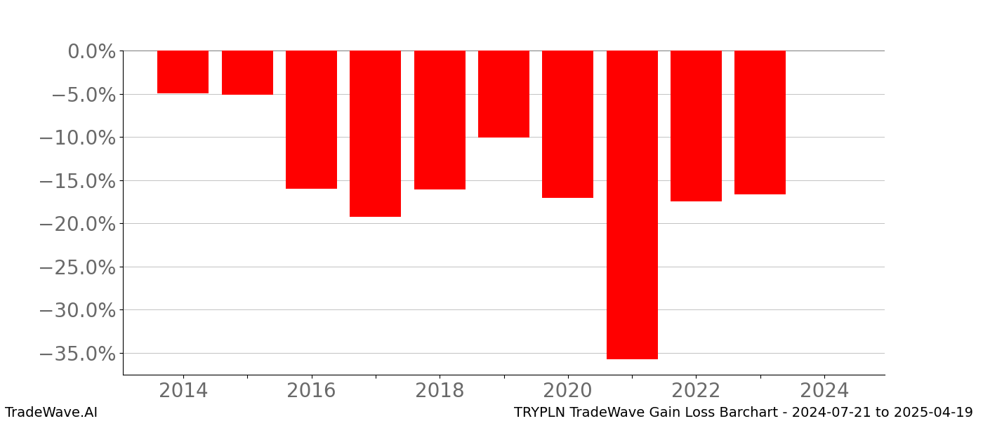 Gain/Loss barchart TRYPLN for date range: 2024-07-21 to 2025-04-19 - this chart shows the gain/loss of the TradeWave opportunity for TRYPLN buying on 2024-07-21 and selling it on 2025-04-19 - this barchart is showing 10 years of history