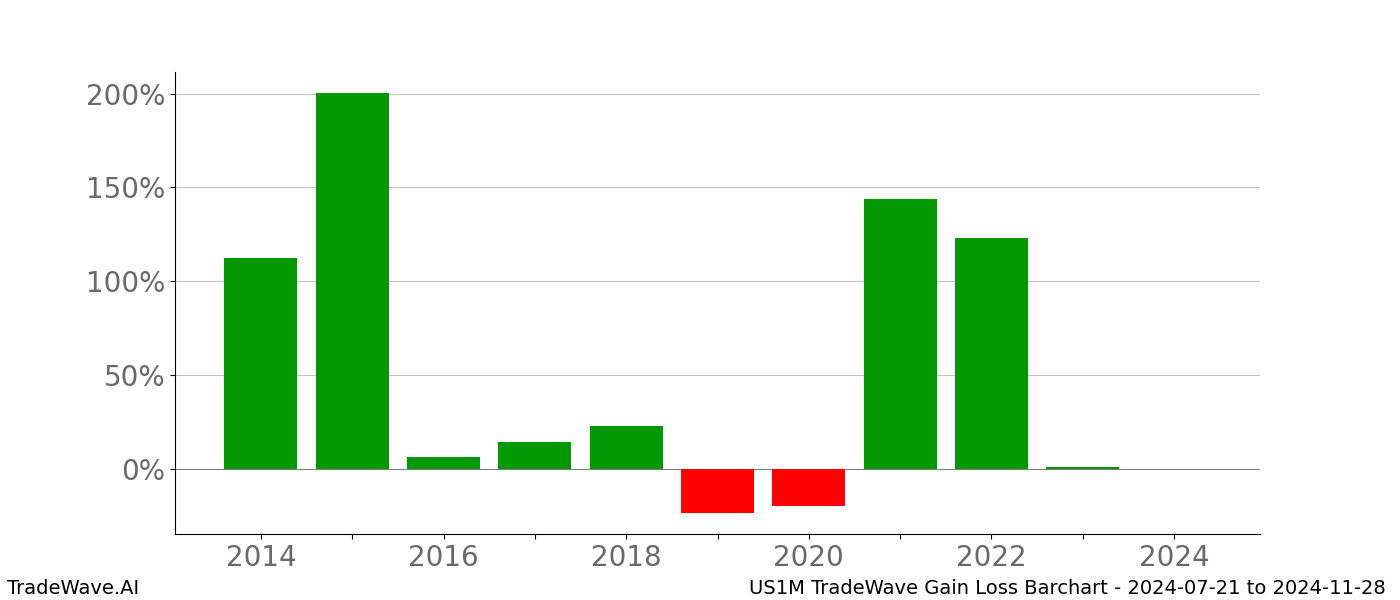 Gain/Loss barchart US1M for date range: 2024-07-21 to 2024-11-28 - this chart shows the gain/loss of the TradeWave opportunity for US1M buying on 2024-07-21 and selling it on 2024-11-28 - this barchart is showing 10 years of history