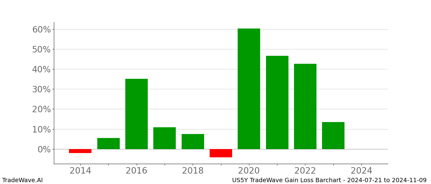 Gain/Loss barchart US5Y for date range: 2024-07-21 to 2024-11-09 - this chart shows the gain/loss of the TradeWave opportunity for US5Y buying on 2024-07-21 and selling it on 2024-11-09 - this barchart is showing 10 years of history