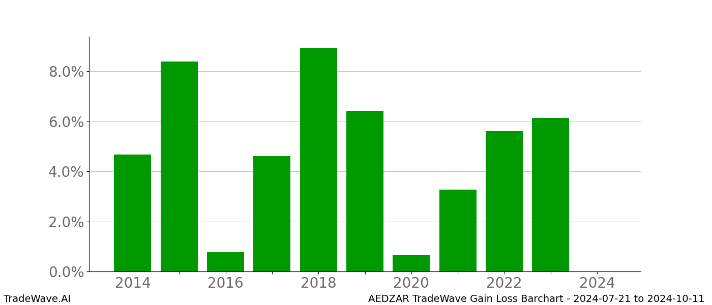 Gain/Loss barchart AEDZAR for date range: 2024-07-21 to 2024-10-11 - this chart shows the gain/loss of the TradeWave opportunity for AEDZAR buying on 2024-07-21 and selling it on 2024-10-11 - this barchart is showing 10 years of history